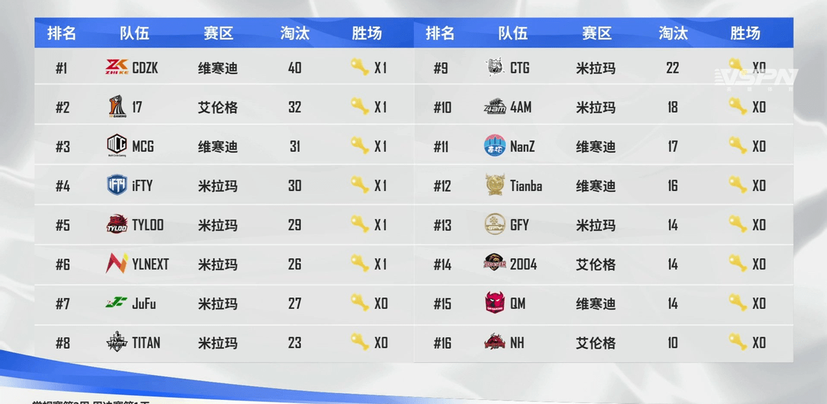 开拓者主场失利，客场绝地求生