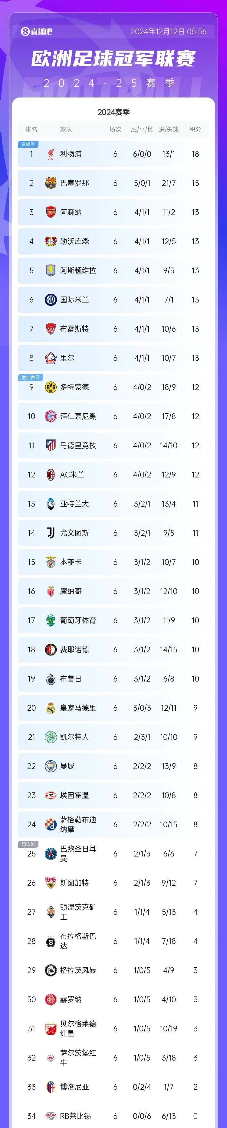 DB彩票官网-曼城轻松取胜，继续领跑英超积分榜