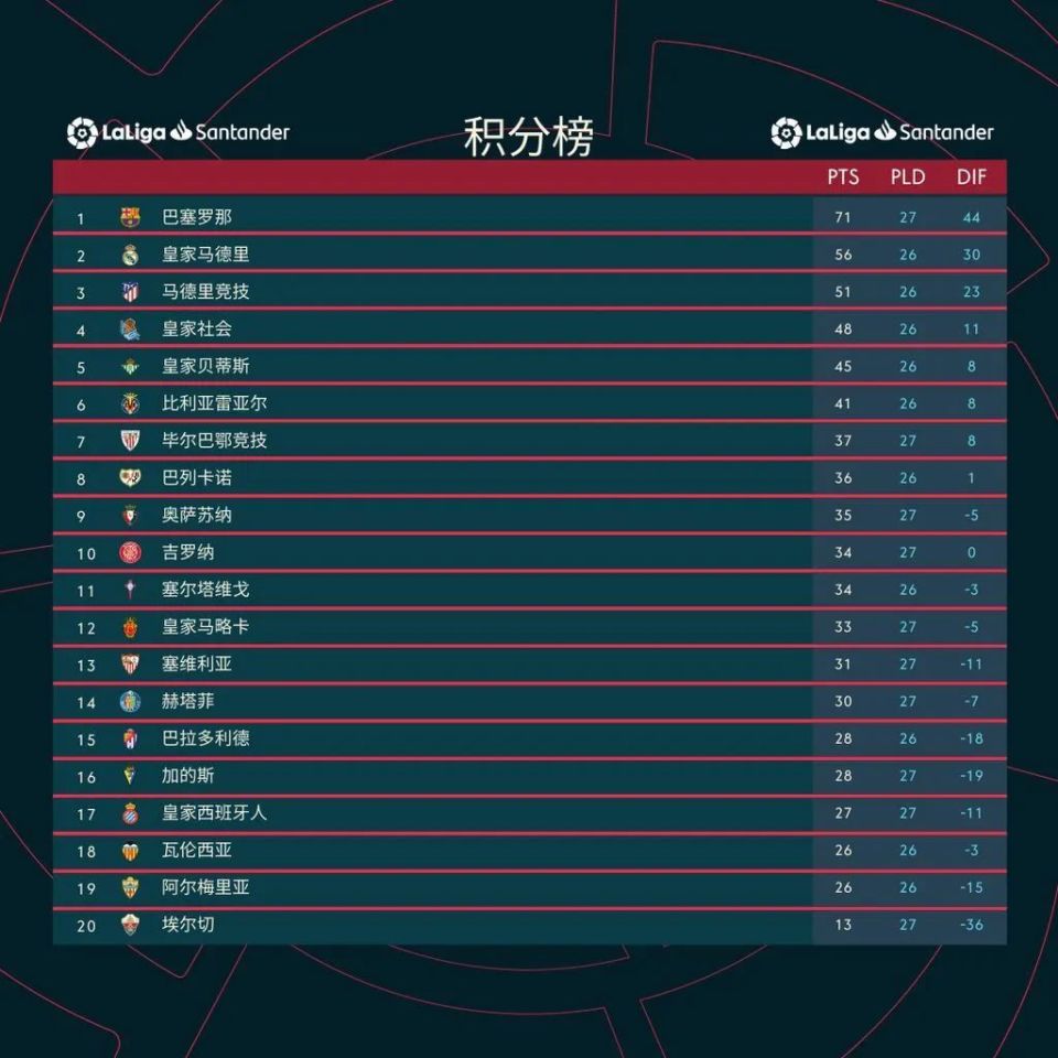 塞维利亚迎来胜利，继续保持领先优势