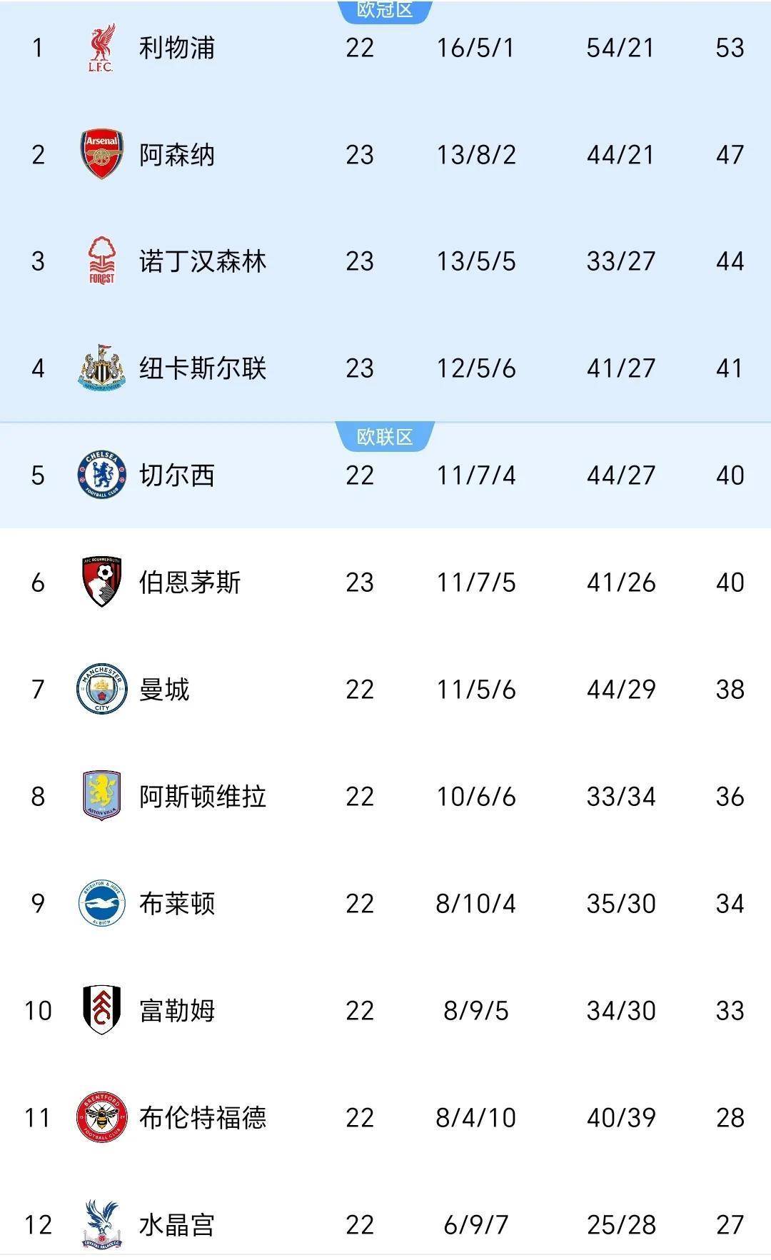 利物浦客场大胜伯恩茅斯，领跑积分榜