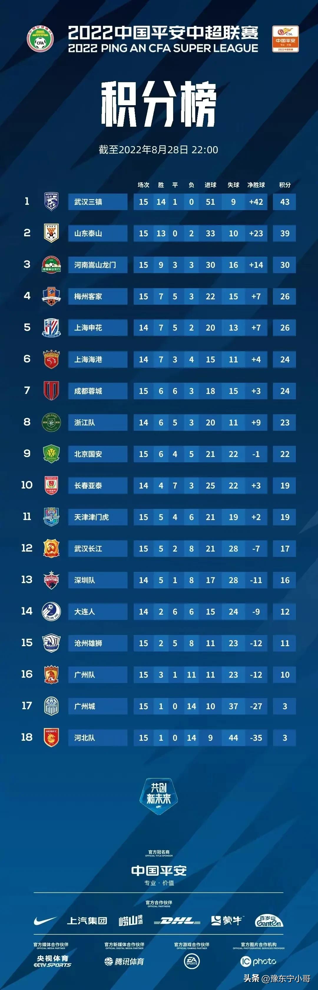 江苏苏宁欲击败建业，稳固积分榜前列位置