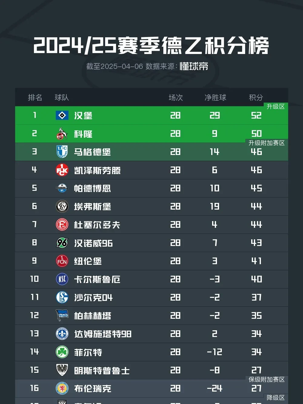 埃弗顿大胜狼队，积分榜逐渐回升