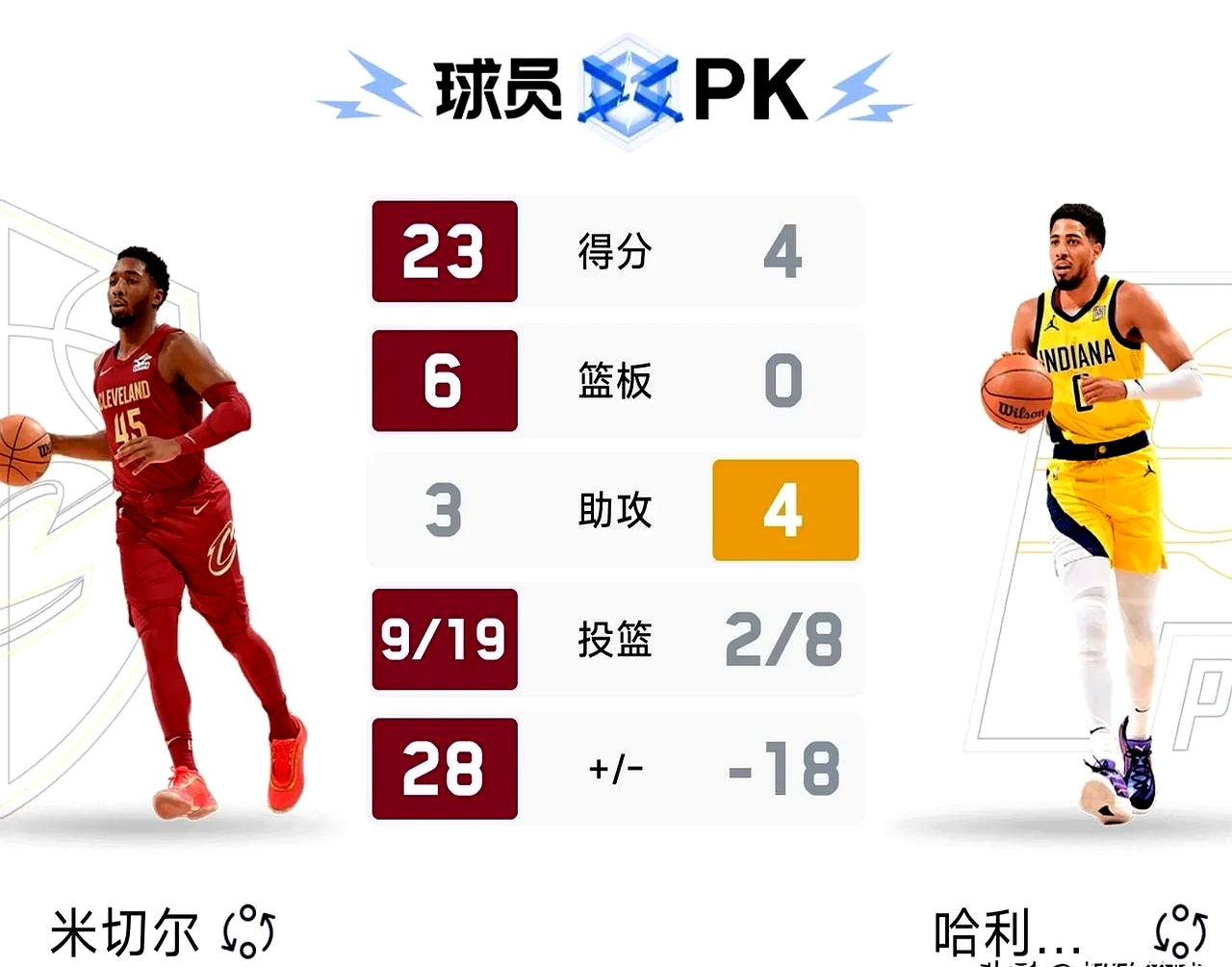 东部联盟半决赛篮网取得三连胜,力压雄鹿晋级 东部联盟半决赛篮网取得三连胜,力压雄鹿晋级